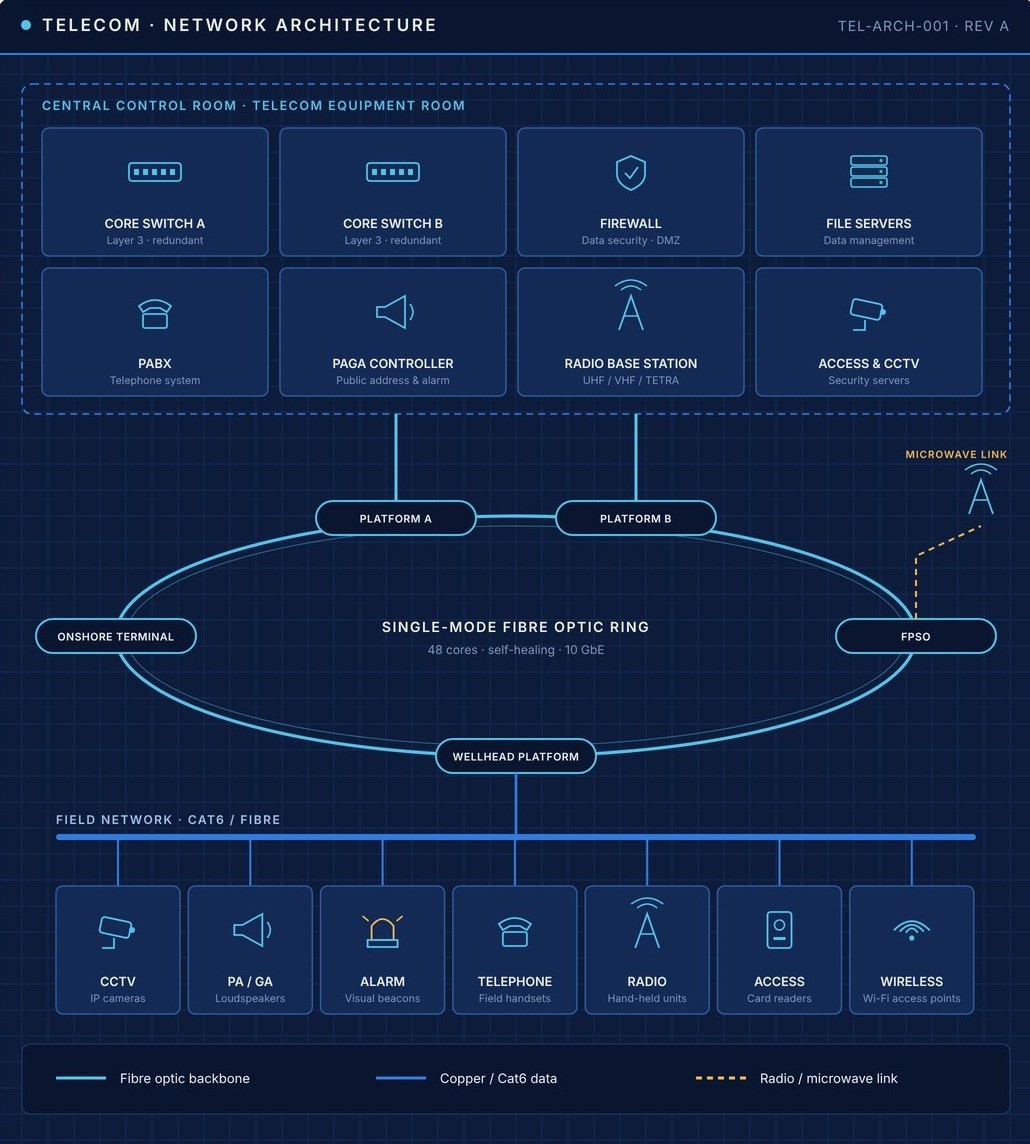 Telecom network architecture – BLC TECHNOLOGIES